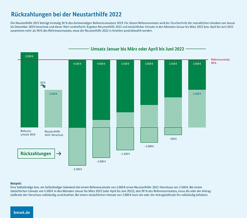 Infografik Endrechnung: Rückzahlungen bei der Neustarthilfe 2022 Infografik Endrechnung: Rückzahlungen bei der Neustarthilfe 2022