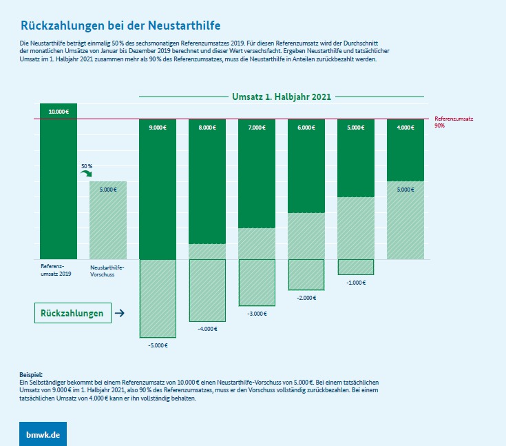 Infografik Endrechnung: Rückzahlungen bei der Neustarthilfe Infografik Endrechnung: Rückzahlungen bei der Neustarthilfe